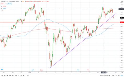 aktienkurs gucci|KER: Kering SA Stock Price Quote .